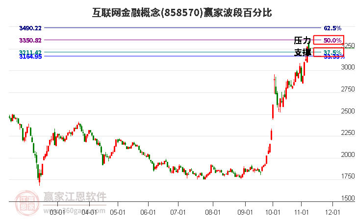 互联网金融概念赢家波段百分比工具