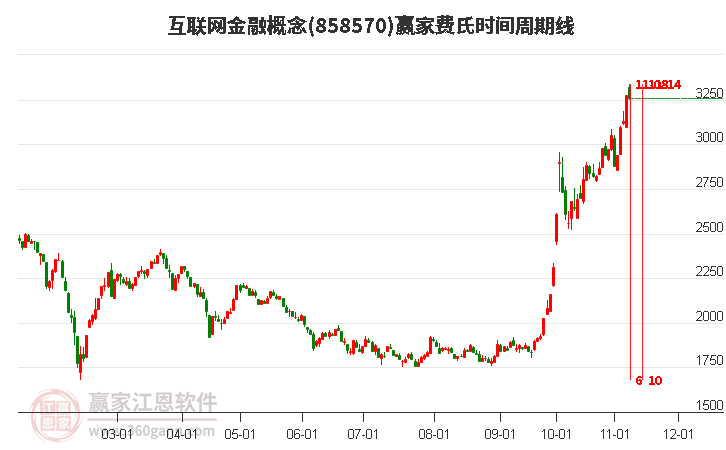 互联网金融概念赢家费氏时间周期线工具