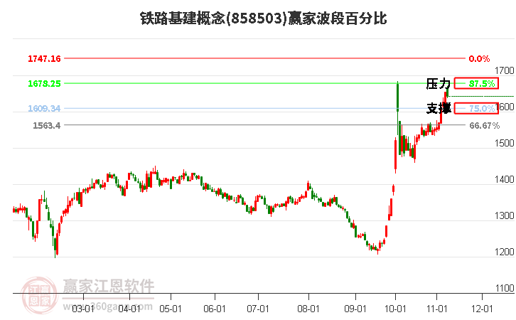 铁路基建概念赢家波段百分比工具