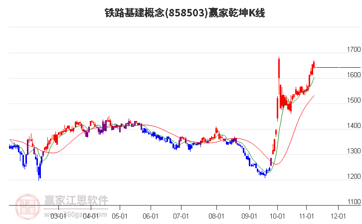 858503铁路基建赢家乾坤K线工具