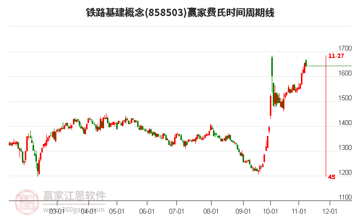 铁路基建概念赢家费氏时间周期线工具