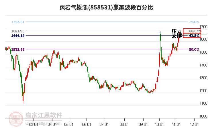 页岩气概念赢家波段百分比工具