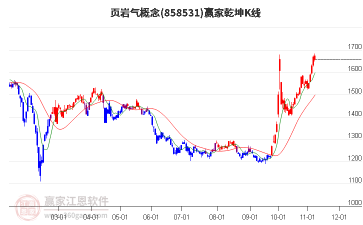 858531页岩气赢家乾坤K线工具