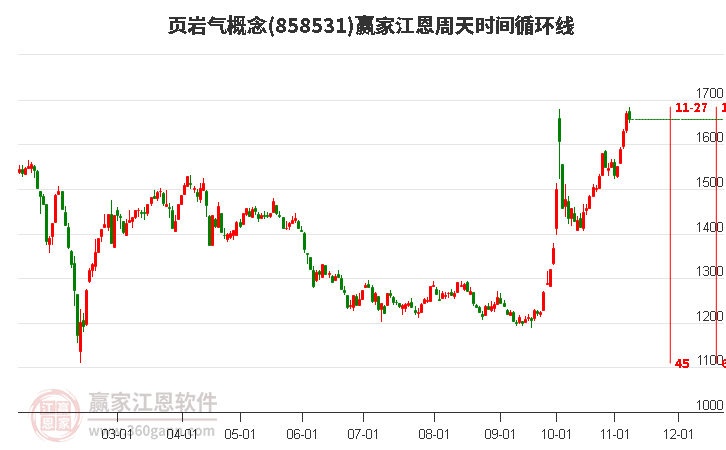 页岩气概念赢家江恩周天时间循环线工具