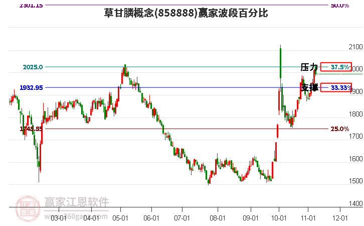 草甘膦概念赢家波段百分比工具