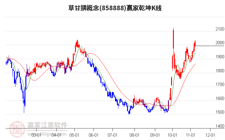 858888草甘膦赢家乾坤K线工具