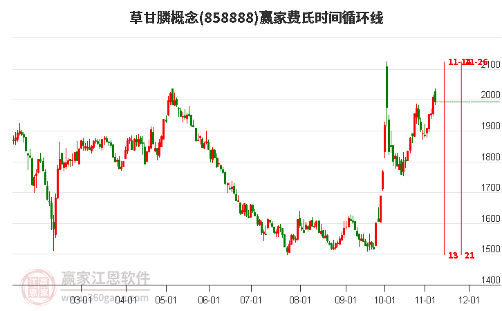 草甘膦概念赢家费氏时间循环线工具