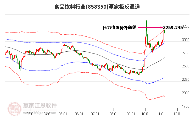 858350食品饮料赢家极反通道工具