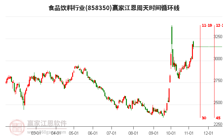 食品饮料行业赢家江恩周天时间循环线工具