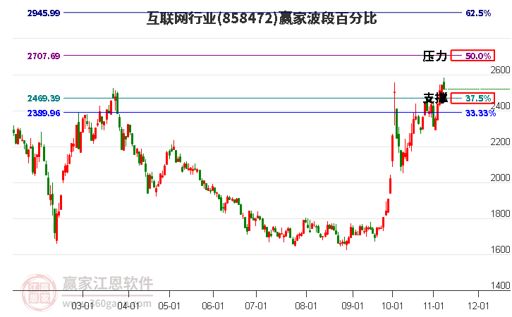 互联网行业赢家波段百分比工具