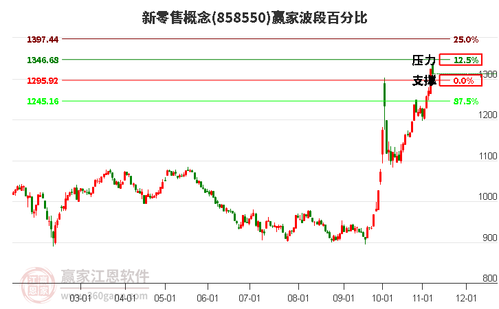 新零售概念赢家波段百分比工具