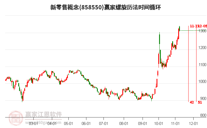 新零售概念赢家螺旋历法时间循环工具