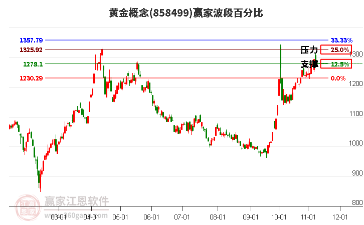 黄金概念赢家波段百分比工具