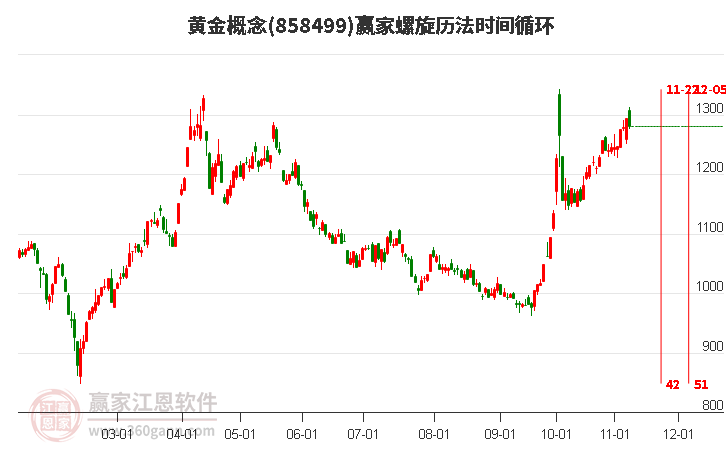 黄金概念赢家螺旋历法时间循环工具