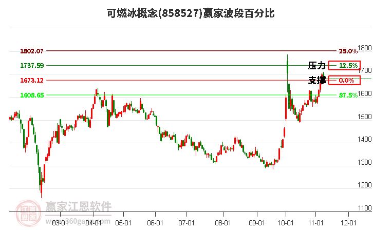 可燃冰概念赢家波段百分比工具