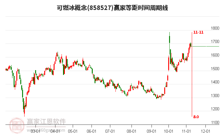 可燃冰概念赢家等距时间周期线工具