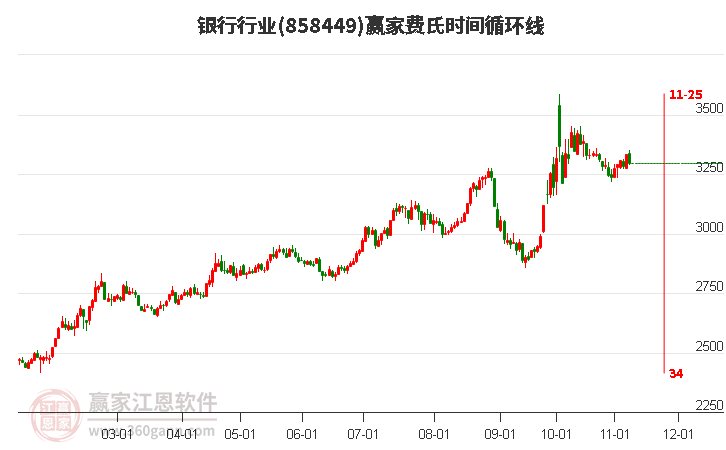 银行行业赢家费氏时间循环线工具