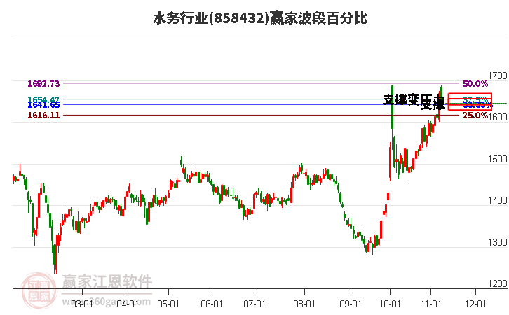 水务行业赢家波段百分比工具