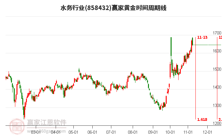 水务行业赢家黄金时间周期线工具