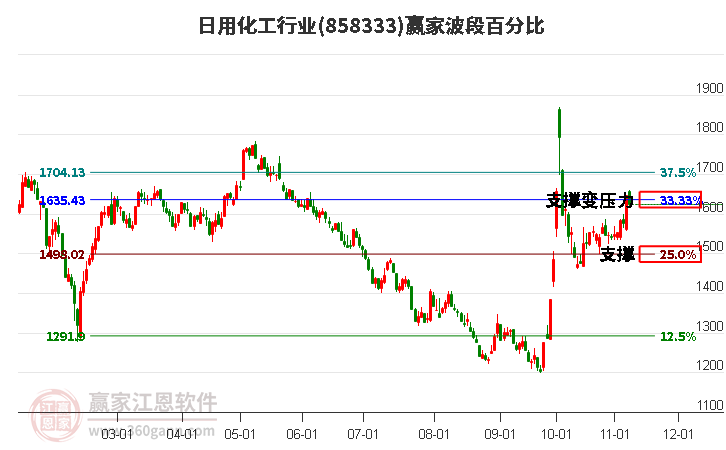 日用化工行业赢家波段百分比工具