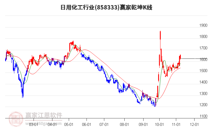 858333日用化工赢家乾坤K线工具
