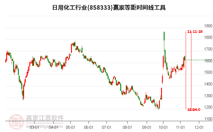 日用化工行业赢家等距时间周期线工具