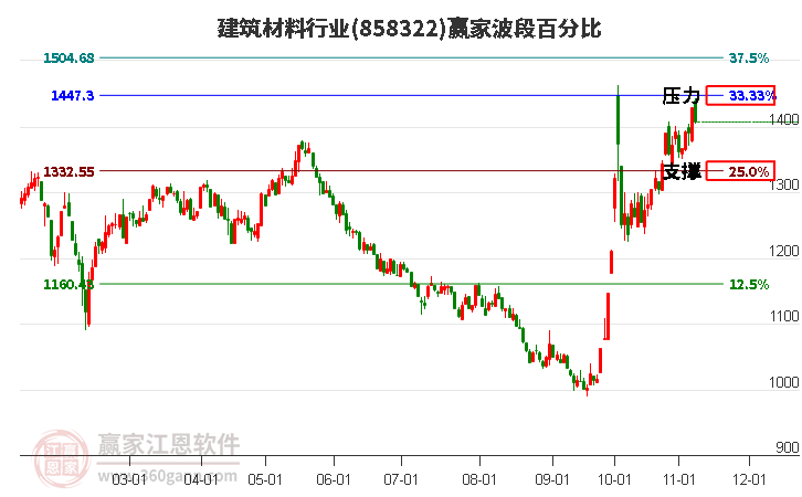 建筑材料行业赢家波段百分比工具