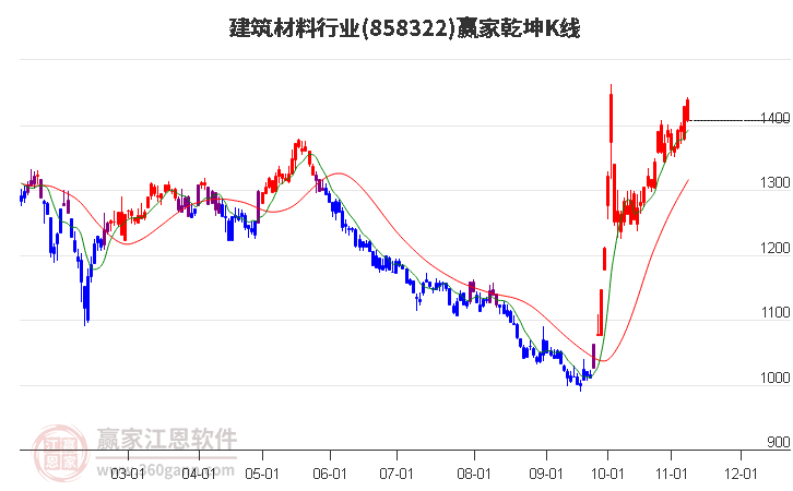 858322建筑材料赢家乾坤K线工具