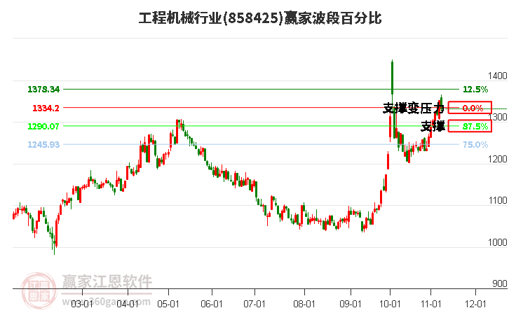 工程机械行业赢家波段百分比工具