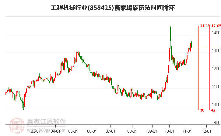 工程机械行业赢家螺旋历法时间循环工具