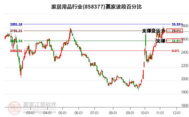 家居用品行业赢家波段百分比工具