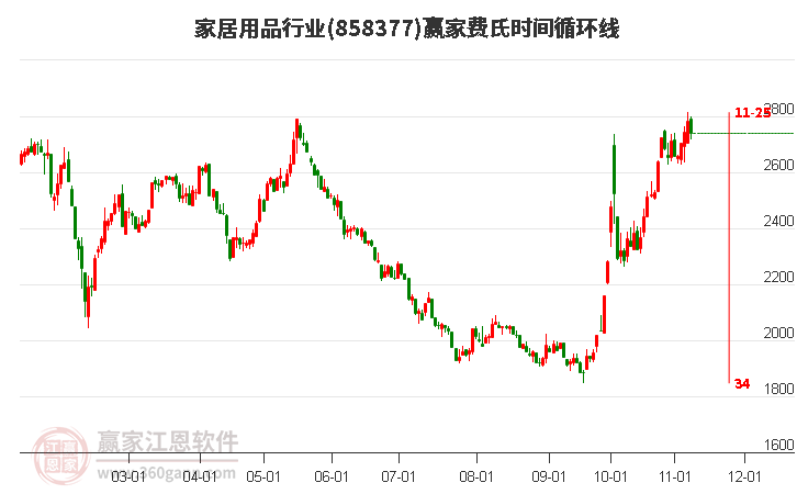 家居用品行业赢家费氏时间循环线工具