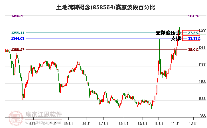 土地流转概念赢家波段百分比工具