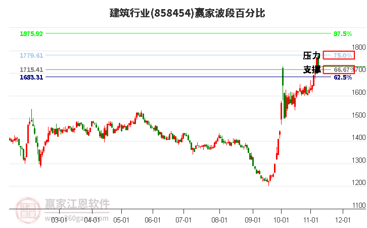 建筑行业赢家波段百分比工具