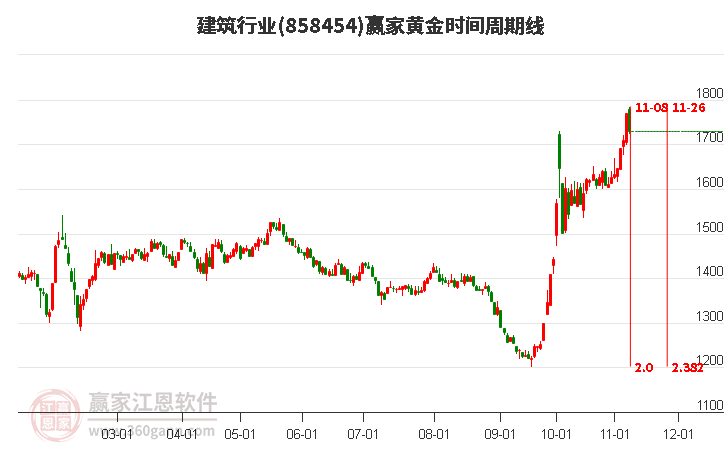 建筑行业赢家黄金时间周期线工具