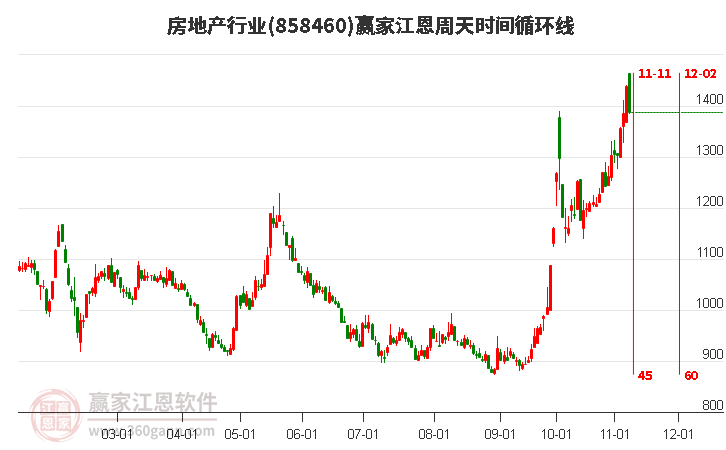 房地产行业赢家江恩周天时间循环线工具