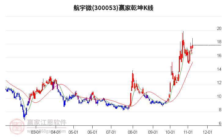 300053航宇微赢家乾坤K线工具