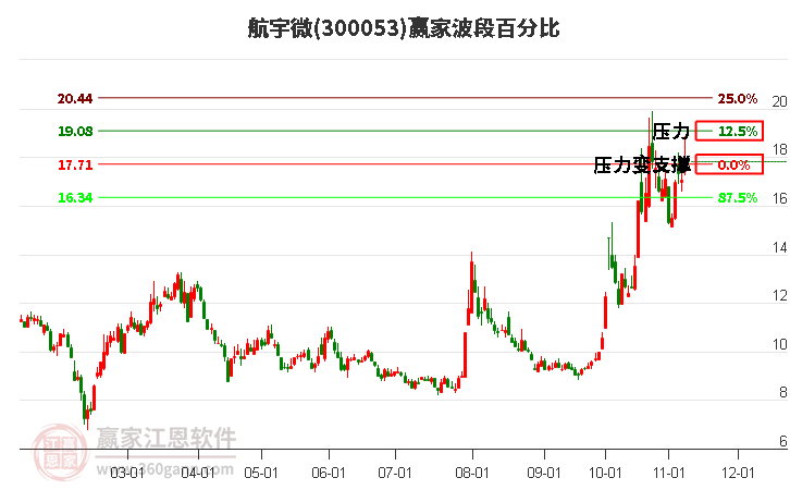 300053航宇微赢家波段百分比工具