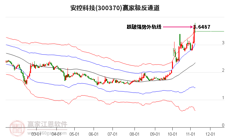 300370安控科技赢家极反通道工具