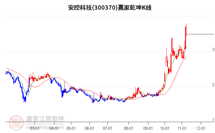 300370安控科技赢家乾坤K线工具