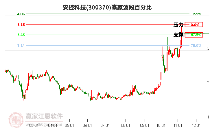 300370安控科技赢家波段百分比工具