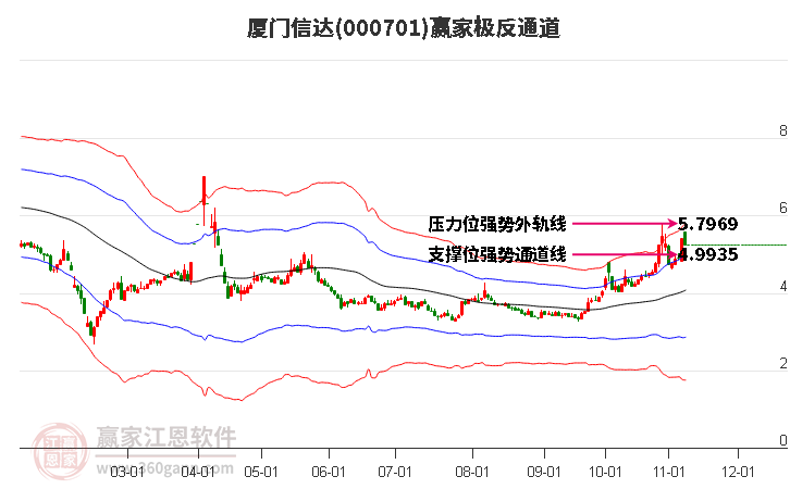 000701厦门信达赢家极反通道工具