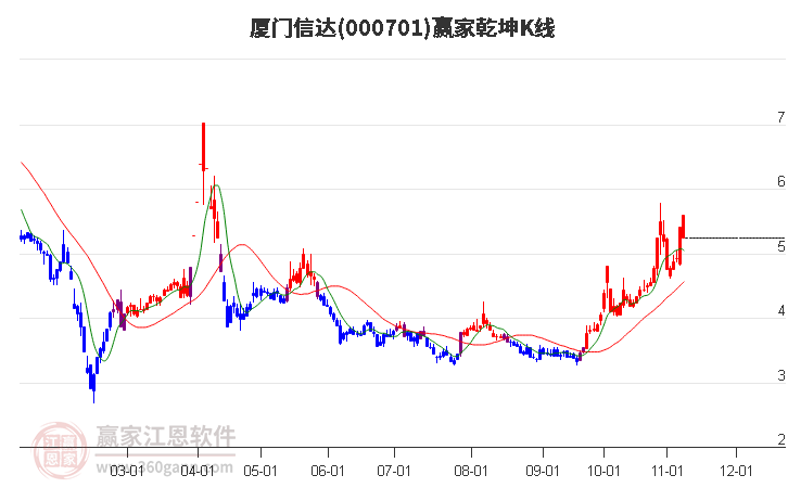 000701厦门信达赢家乾坤K线工具