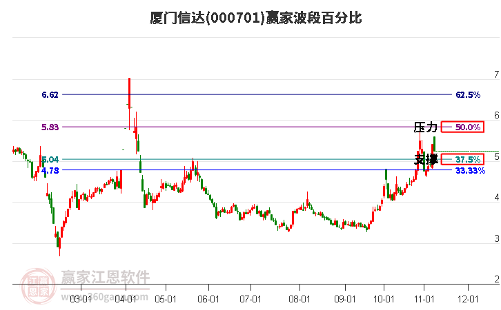 000701厦门信达赢家波段百分比工具