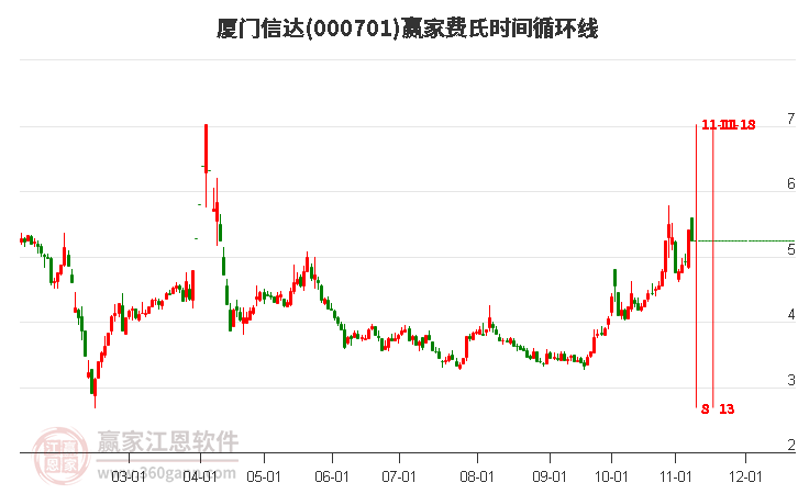 000701厦门信达赢家费氏时间循环线工具