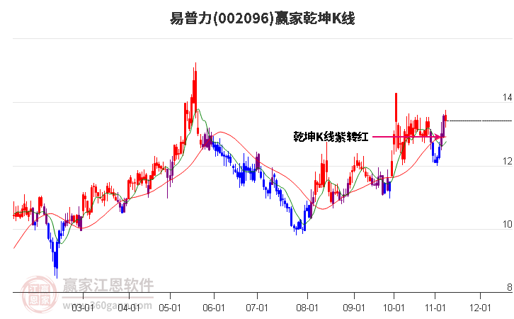 002096易普力赢家乾坤K线工具