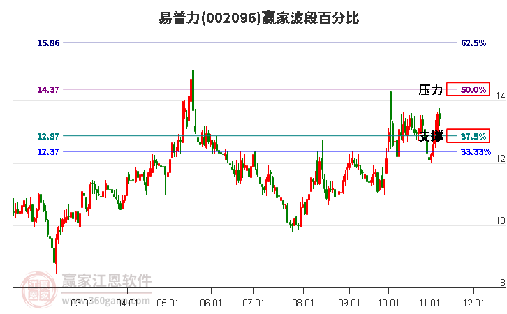 002096易普力赢家波段百分比工具