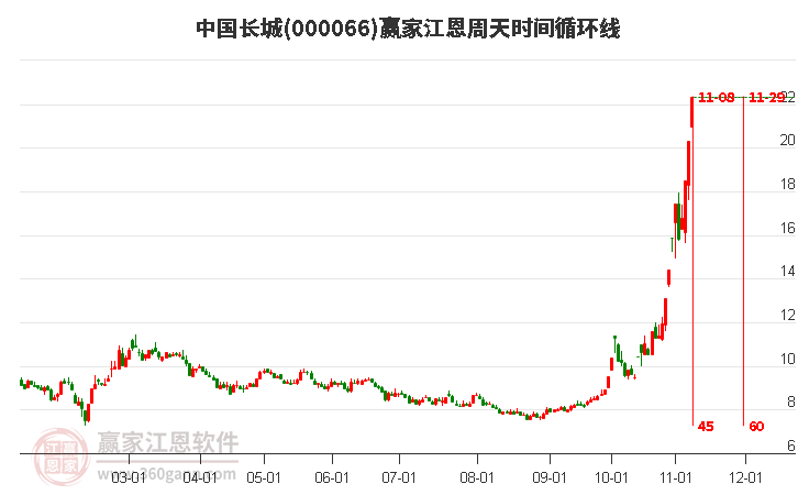 000066中国长城赢家江恩周天时间循环线工具