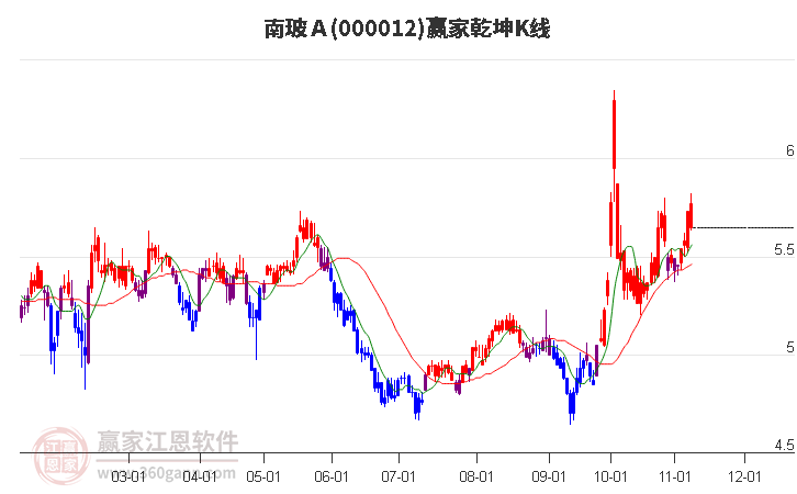 000012南玻Ａ赢家乾坤K线工具