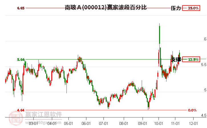 000012南玻Ａ赢家波段百分比工具